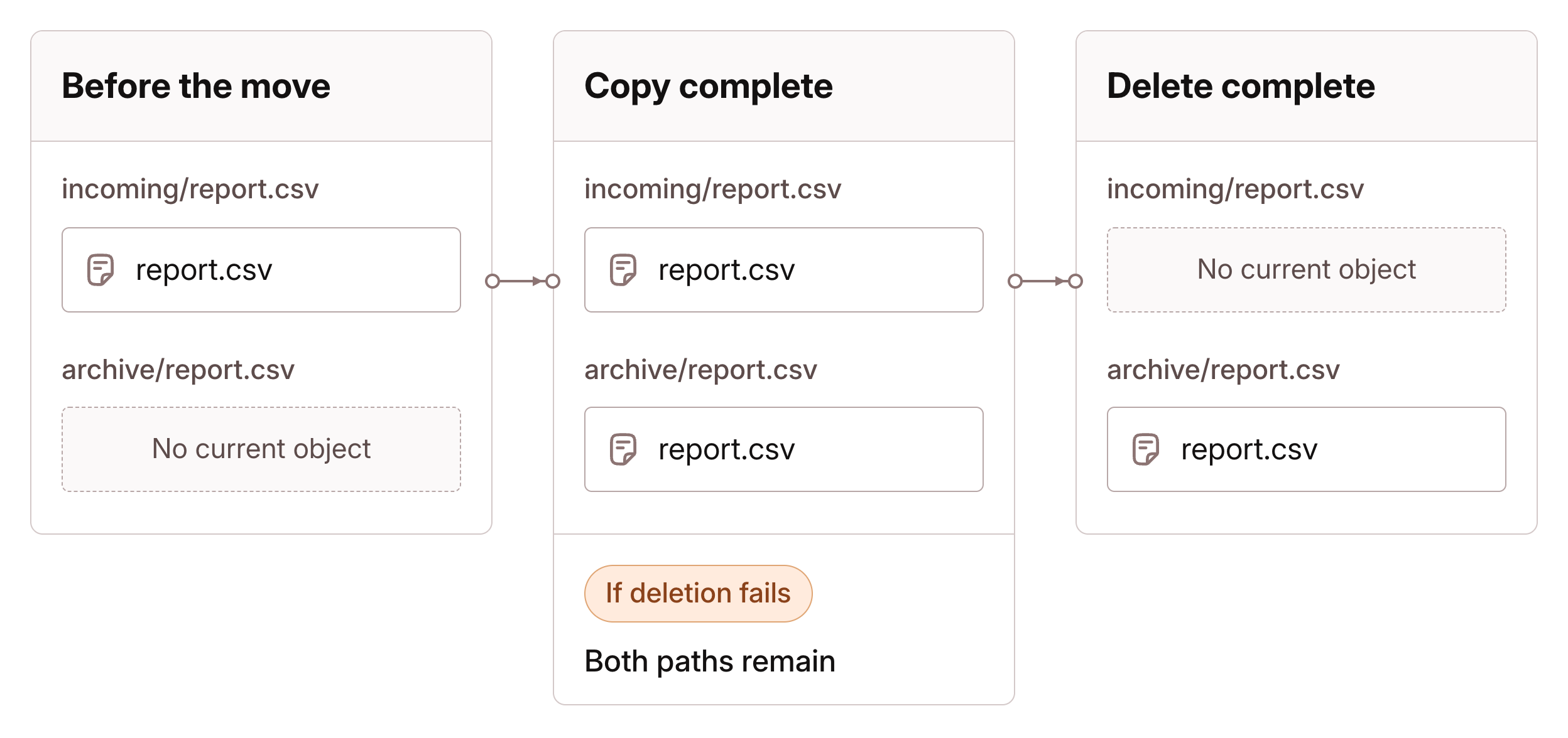 Current objects during a copy-and-delete move of report.csv from incoming to archive. The copy leaves the file at both keys. Successful deletion removes the current object at the original key; if deletion fails, both paths remain.