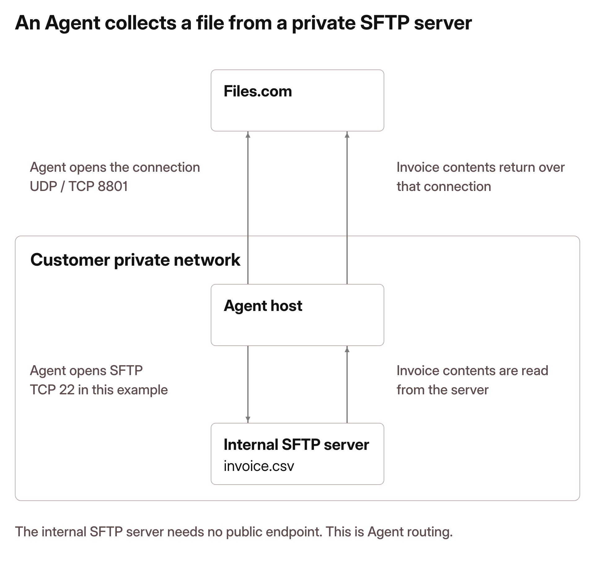 For this SFTP collection, the Agent inside the customer network initiates its encrypted Files.com connection on UDP or TCP port 8801. It opens a separate local SFTP session to the internal server on its configured port, shown as TCP 22. The invoice travels from that server to the Agent and back to Files.com over the established connection. The SFTP server does not need a public endpoint.
