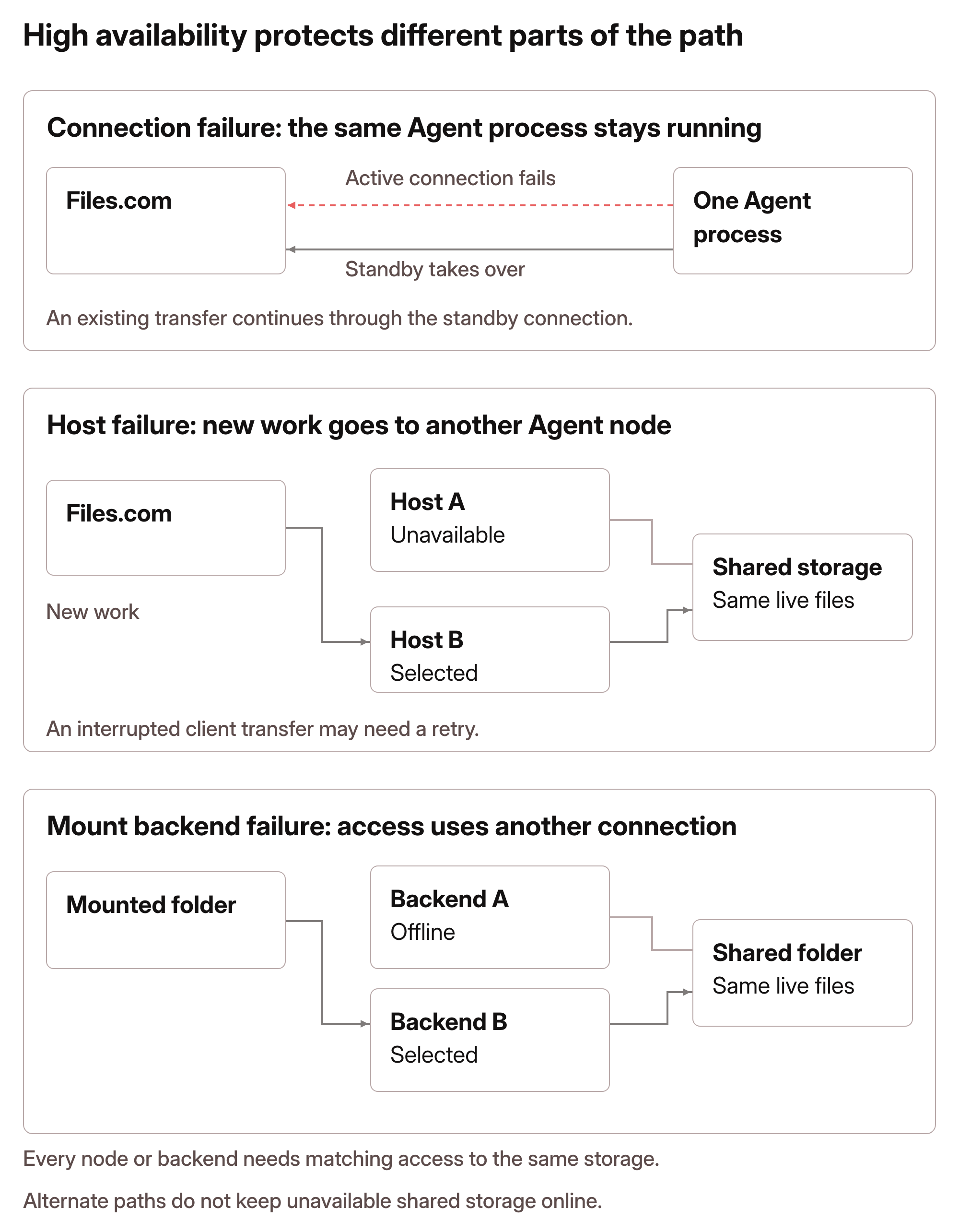 A failed Agent connection switches to the standby connection in the same running Agent process, preserving a transfer in progress. If an Agent host fails instead, another node serving the same Remote Server receives new work; an interrupted client transfer may need a retry. Both hosts must have matching access to the same live shared storage. A High Availability Mount similarly selects another healthy connection to the same shared folder when its active backend fails. Neither arrangement replicates independent disks or removes the dependency on the shared storage.
