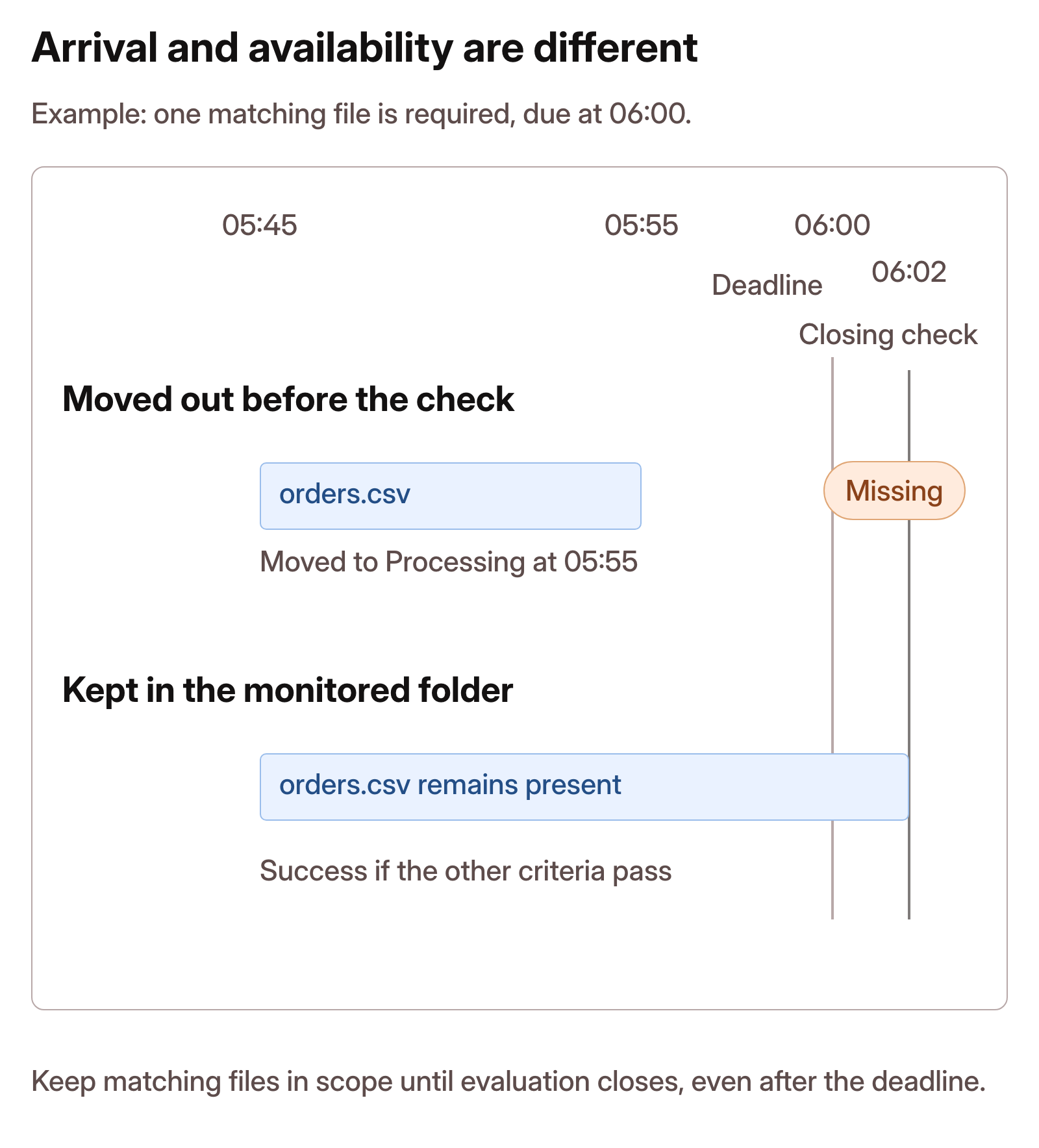 An order file arrives at 5:45 AM before a 6 AM deadline. If it moves outside the monitored folder at 5:55, a closing evaluation at 6:02 records Missing when no other files match. If the file remains until that check and meets the remaining criteria, the result is Success. Deadline and evaluation time are different.