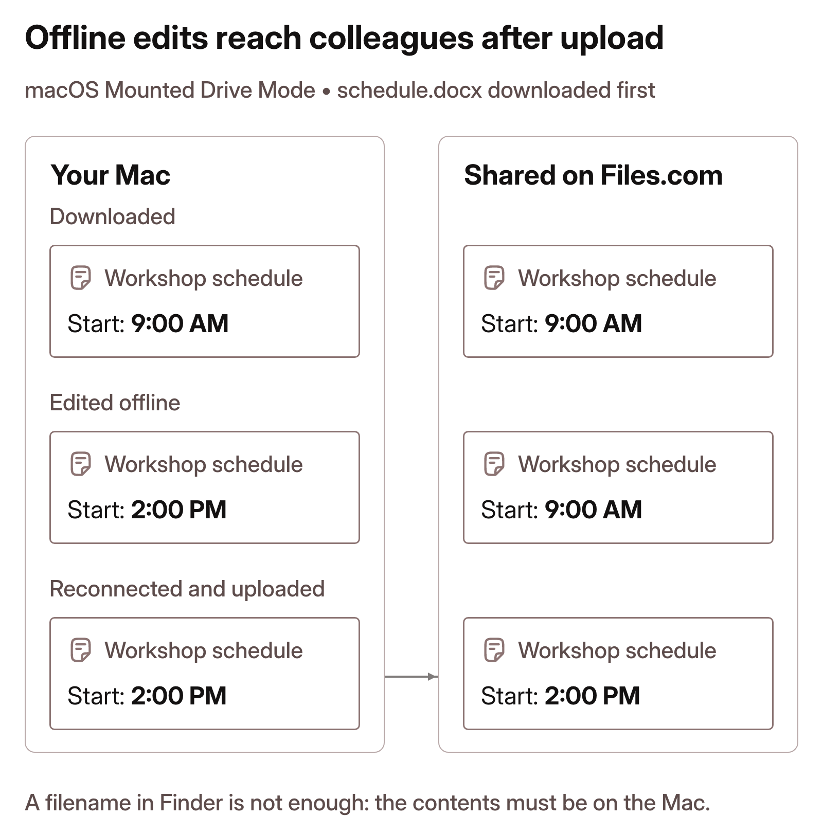 A workshop schedule is downloaded to a Mac while both the local and shared file show 9 AM. An offline edit changes the local start time to 2 PM; colleagues still receive the shared 9 AM file. After reconnection and upload, the shared file also shows 2 PM. This example requires the contents to remain available locally.