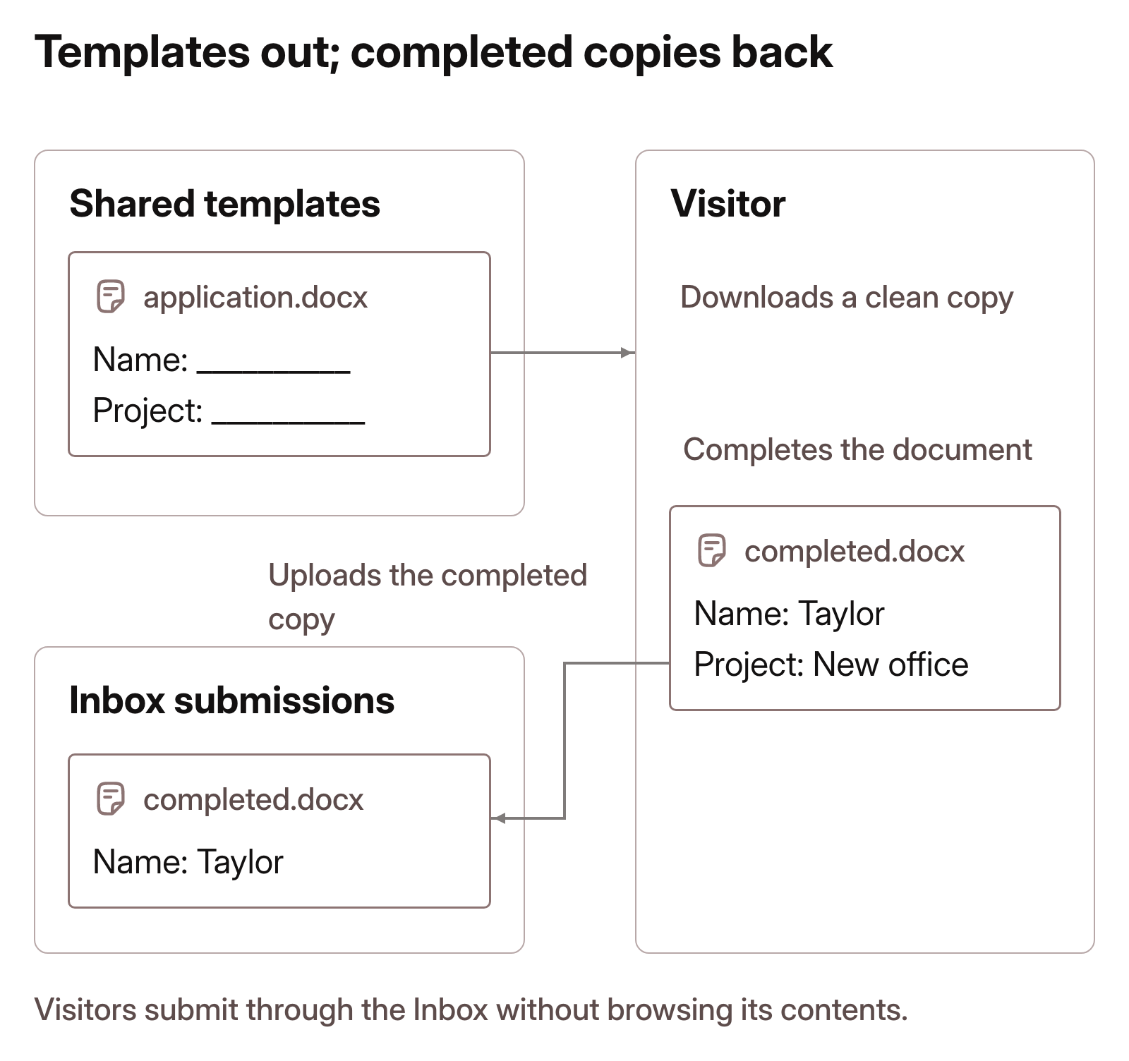 A visitor downloads application.docx from Shared templates, fills in a name and project, and uploads completed.docx through the attached Inbox. The completed file lands in Inbox submissions, separate from the clean template. Visitors cannot browse the Inbox contents.