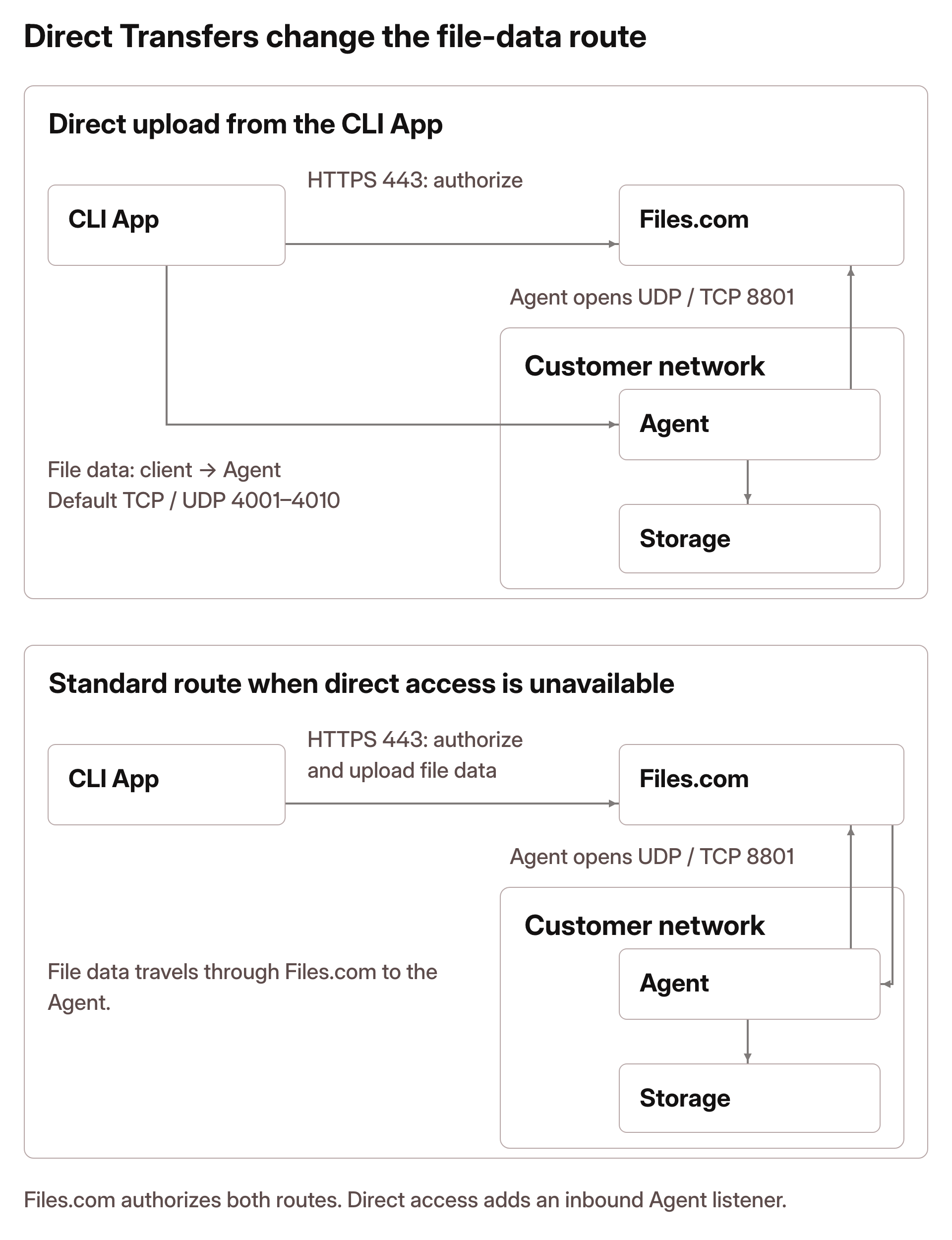 In both CLI App upload arrangements, the client contacts Files.com over HTTPS port 443 for authorization and the Agent maintains its outbound UDP or TCP 8801 connection. With Direct Transfers reachable, file data goes from the client directly to the Agent’s listener, using default TCP or UDP ports 4001 through 4010, then to its storage. The customer network permits that inbound listener. If the direct connection cannot be established, the client uploads through Files.com and contents reach the Agent over its standard connection.
