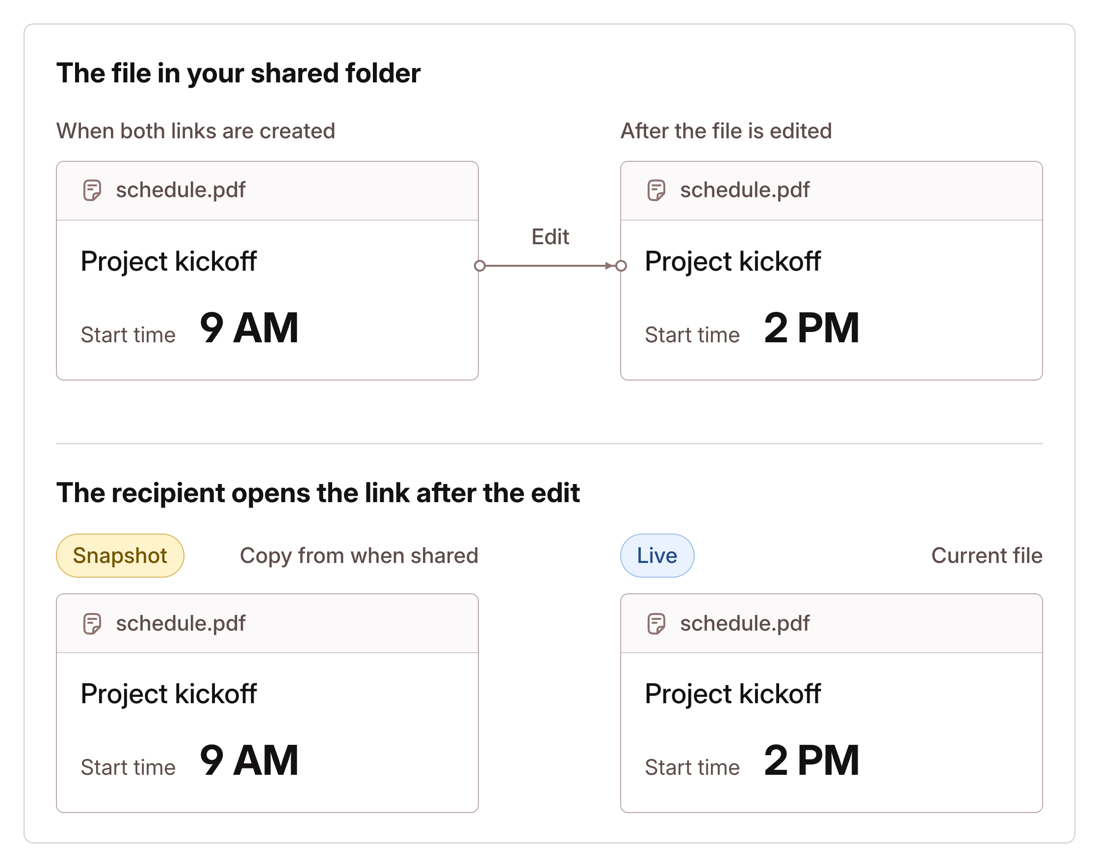 Both links are created while schedule.pdf shows a 9 AM project kickoff. After the shared file is edited to 2 PM, the Snapshot link still supplies the 9 AM copy and the Live link supplies the current 2 PM file.